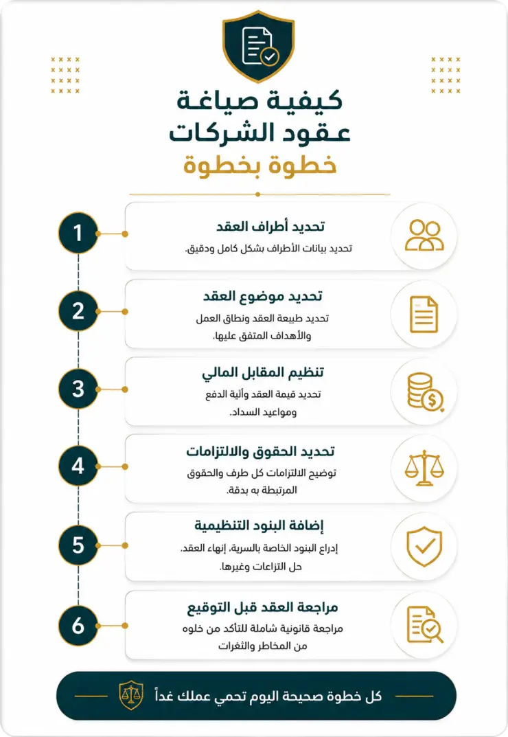 صياغة عقود الشركة خطوة بخطوة