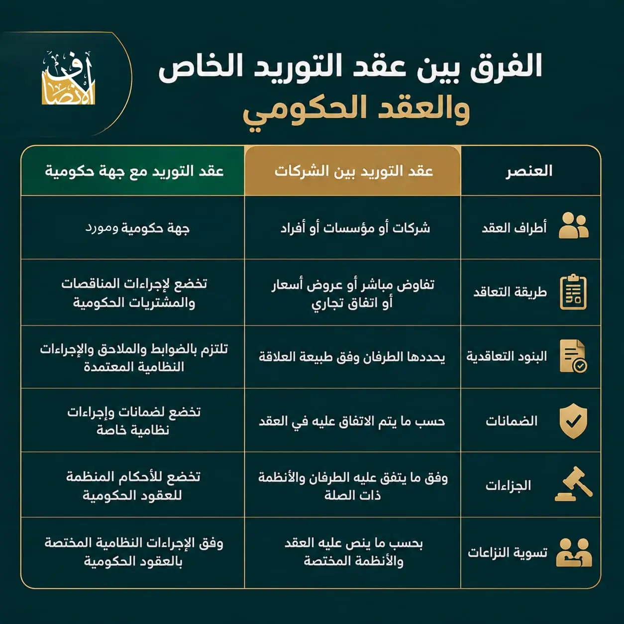 الفرق بين عقد التوريد الخاص وعقد التوريد الحكومي